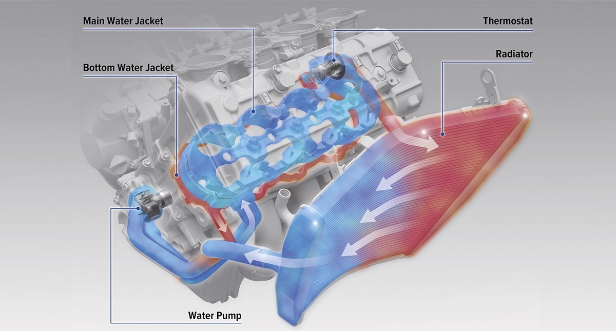 Sistema de Refrigeraçõ líquida em motor de 4 cilindros